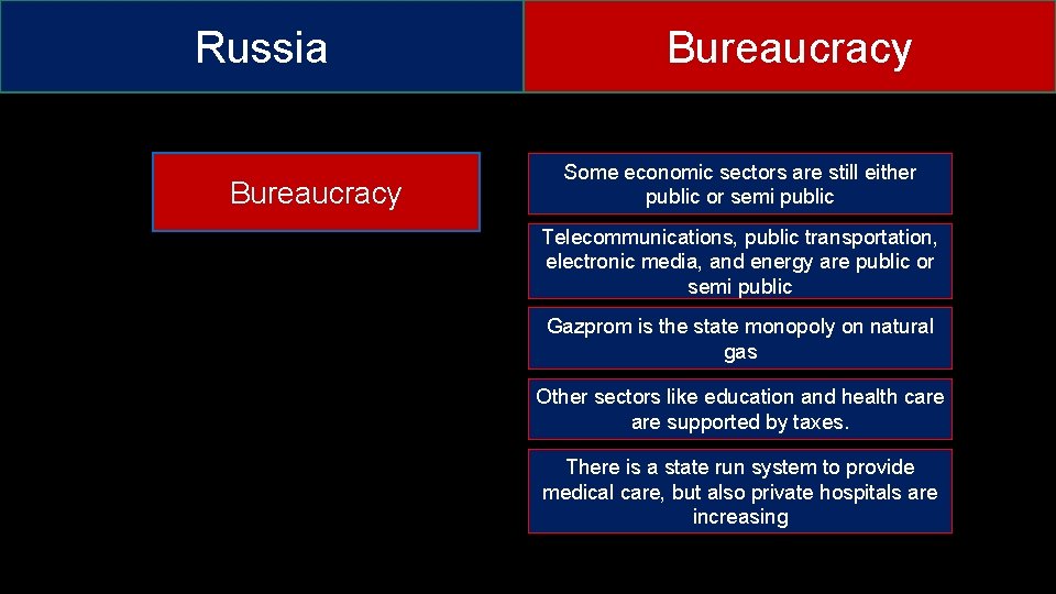 Russia Bureaucracy Some economic sectors are still either public or semi public Telecommunications, public