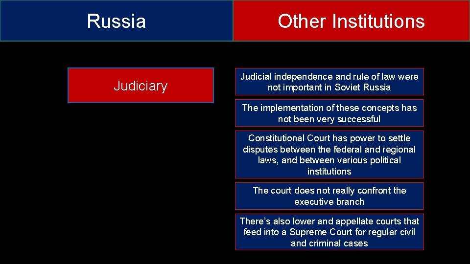 Russia Judiciary Other Institutions Judicial independence and rule of law were not important in