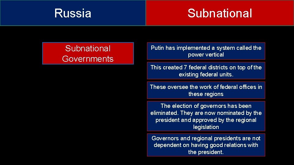 Russia Subnational Governments Subnational Putin has implemented a system called the power vertical This