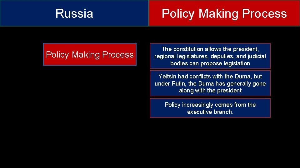Russia Policy Making Process The constitution allows the president, regional legislatures, deputies, and judicial