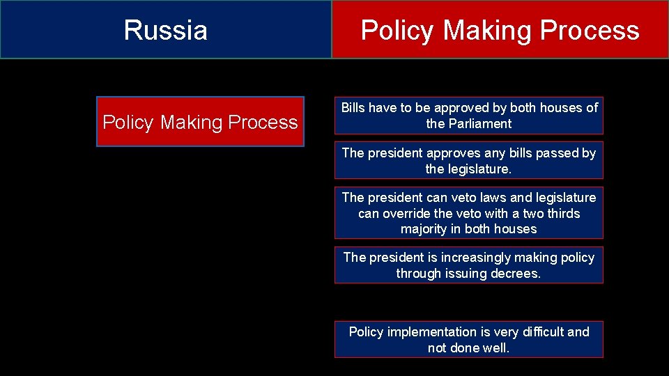 Russia Policy Making Process Bills have to be approved by both houses of the