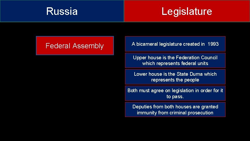 Russia Federal Assembly Legislature A bicameral legislature created in 1993 Upper house is the