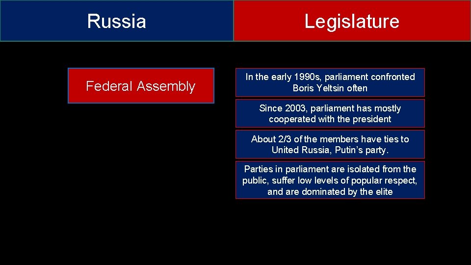 Russia Federal Assembly Legislature In the early 1990 s, parliament confronted Boris Yeltsin often