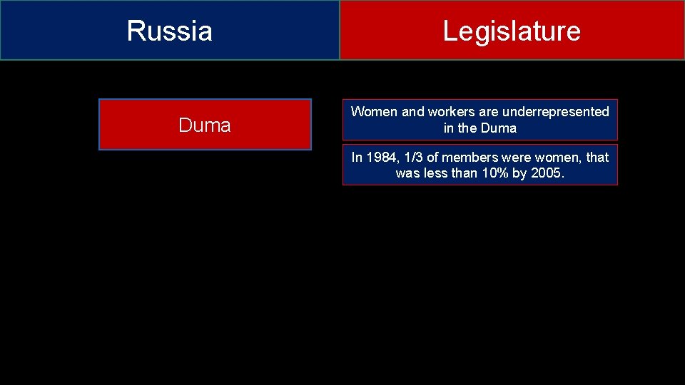 Russia Duma Legislature Women and workers are underrepresented in the Duma In 1984, 1/3