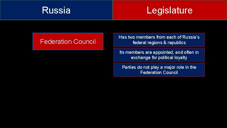 Russia Federation Council Legislature Has two members from each of Russia’s federal regions &