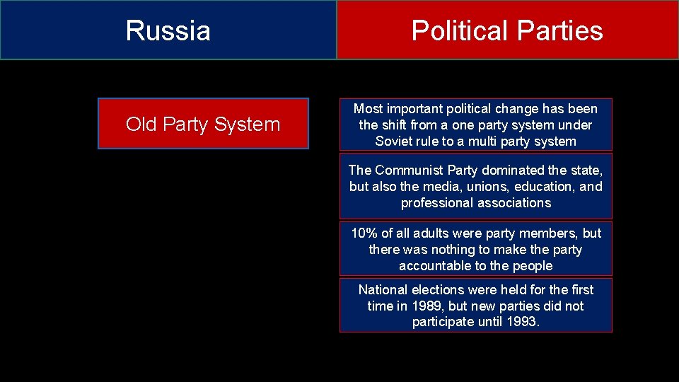 Russia Old Party System Political Parties Most important political change has been the shift