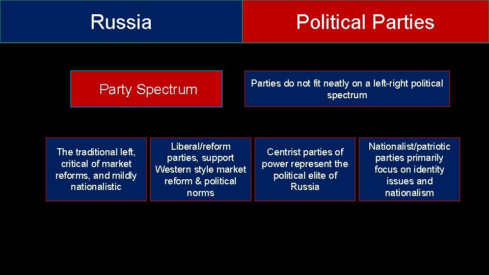 Russia Political Parties Party Spectrum The traditional left, critical of market reforms, and mildly