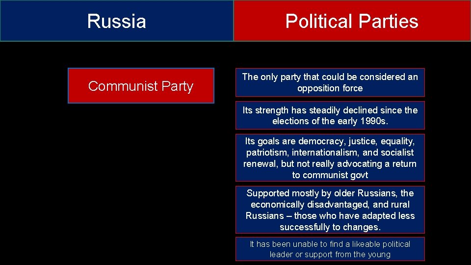Russia Communist Party Political Parties The only party that could be considered an opposition