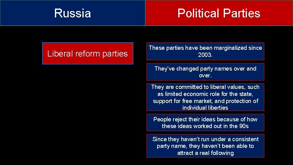 Russia Liberal reform parties Political Parties These parties have been marginalized since 2003. They’ve