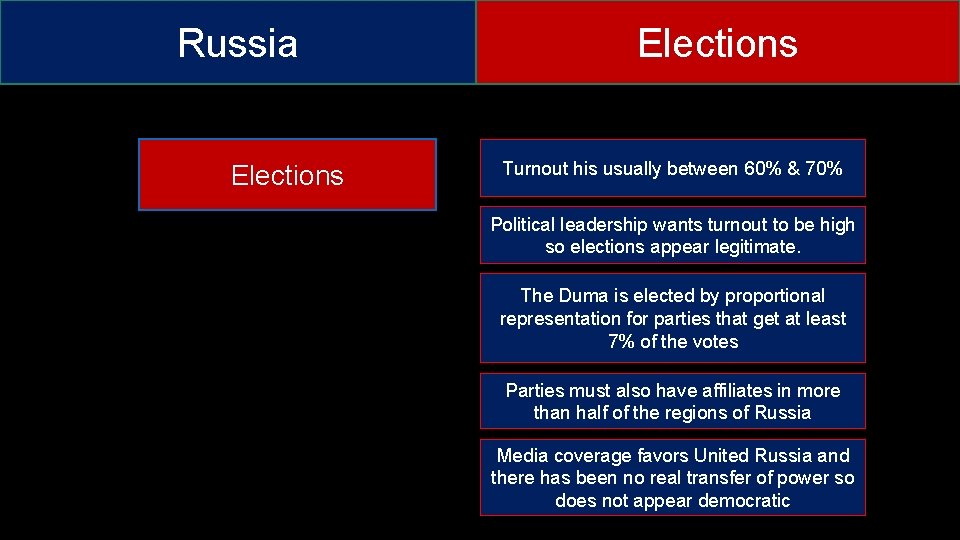 Russia Elections Turnout his usually between 60% & 70% Political leadership wants turnout to