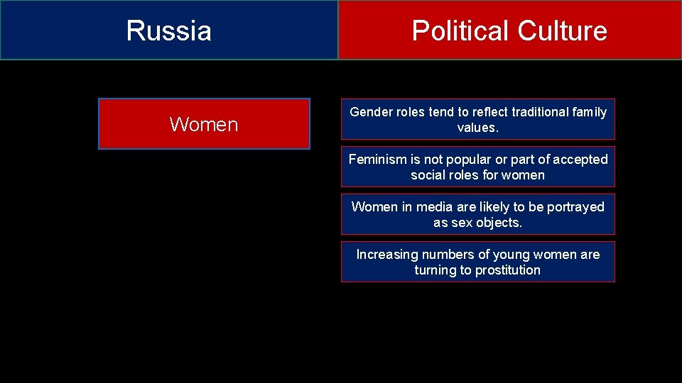 Russia Women Political Culture Gender roles tend to reflect traditional family values. Feminism is