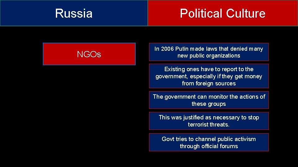 Russia NGOs Political Culture In 2006 Putin made laws that denied many new public