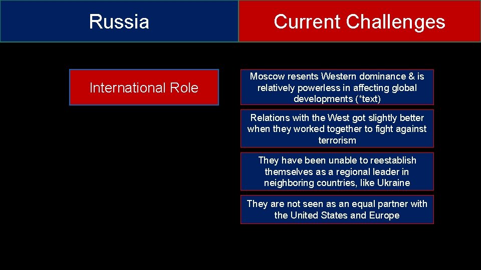 Russia International Role Current Challenges Moscow resents Western dominance & is relatively powerless in