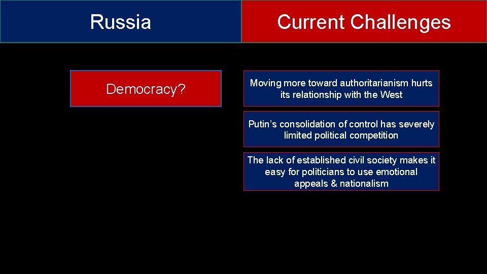 Russia Democracy? Current Challenges Moving more toward authoritarianism hurts its relationship with the West