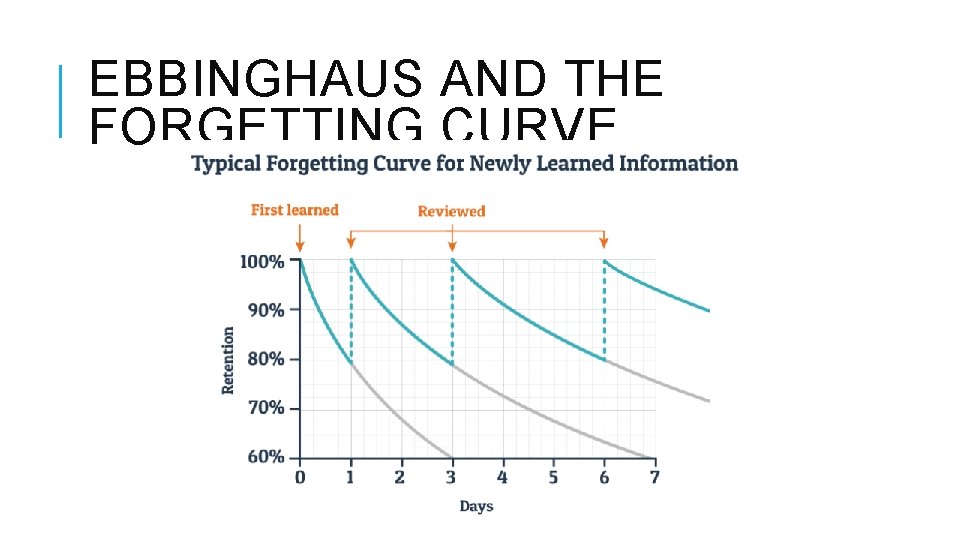 EBBINGHAUS AND THE FORGETTING CURVE 