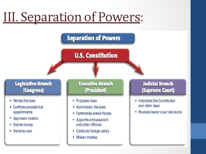 III. Separation of Powers: 