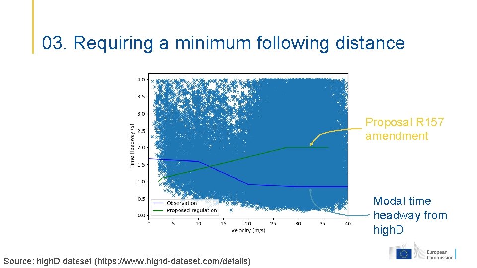03. Requiring a minimum following distance Proposal R 157 amendment Modal time headway from