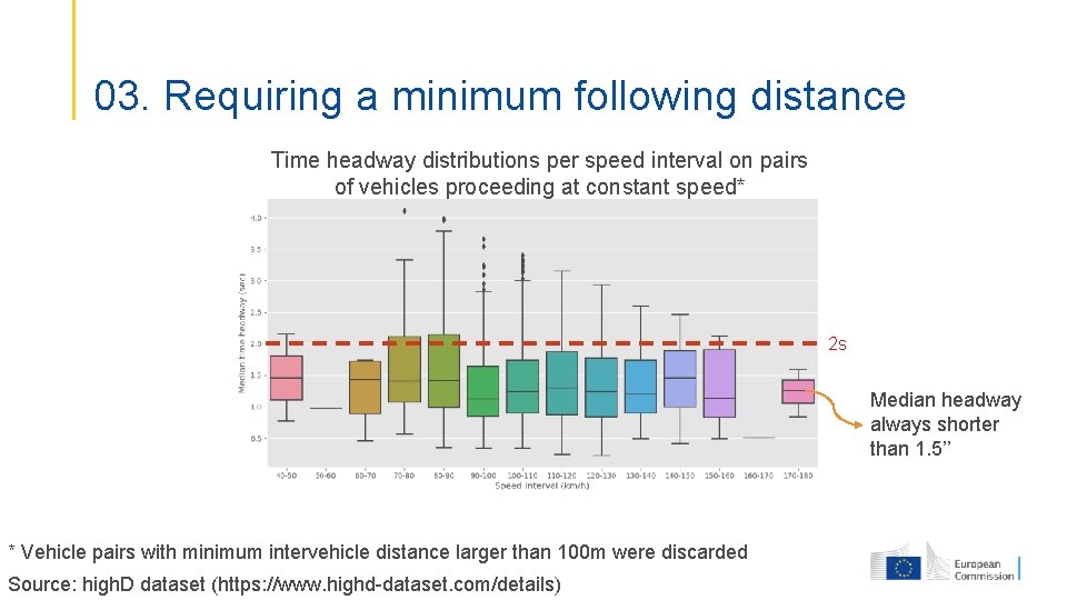 03. Requiring a minimum following distance Time headway distributions per speed interval on pairs