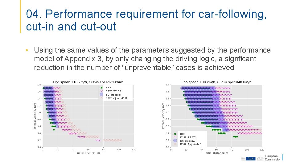 04. Performance requirement for car-following, cut-in and cut-out • Using the same values of