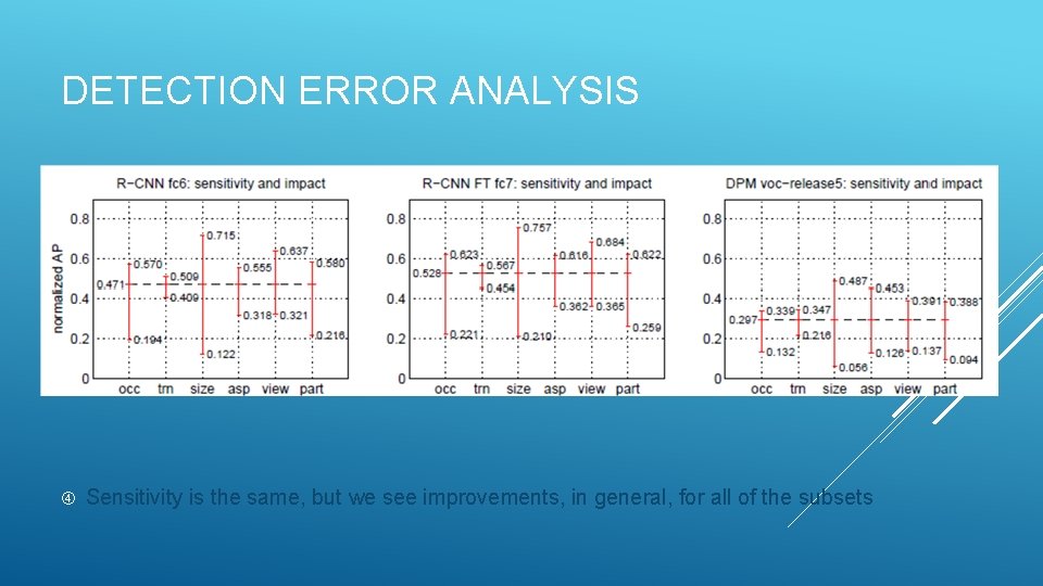 DETECTION ERROR ANALYSIS Sensitivity is the same, but we see improvements, in general, for