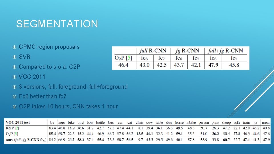 SEGMENTATION CPMC region proposals SVR Compared to s. o. a. O 2 P VOC