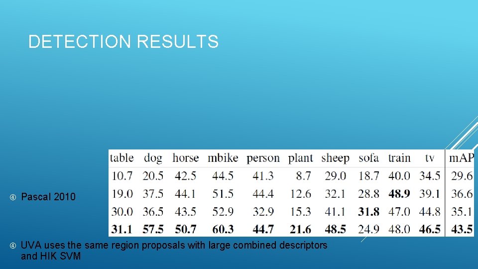 DETECTION RESULTS Pascal 2010 UVA uses the same region proposals with large combined descriptors