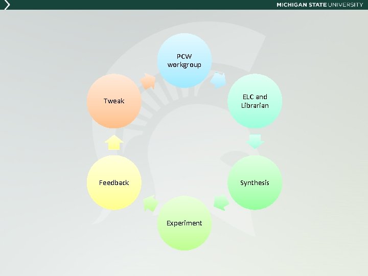 PCW workgroup Tweak ELC and Librarian Feedback Synthesis Experiment 