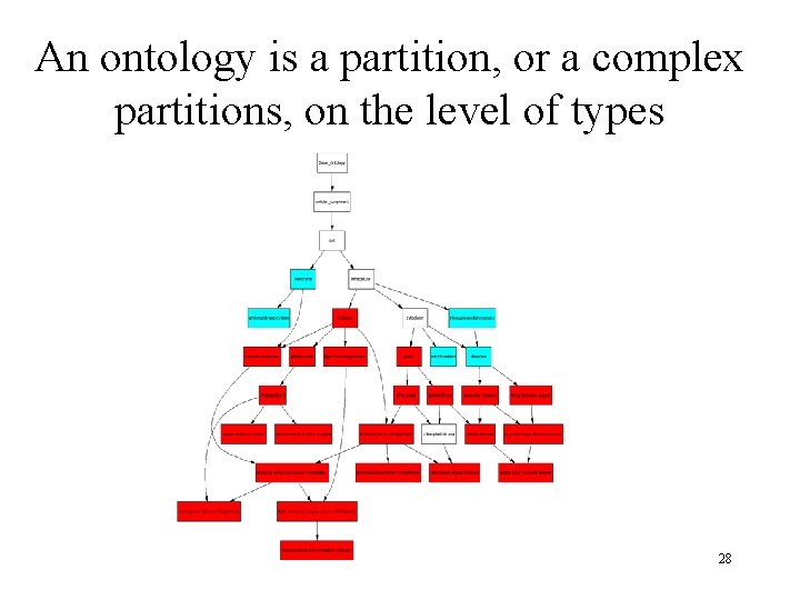 An ontology is a partition, or a complex partitions, on the level of types