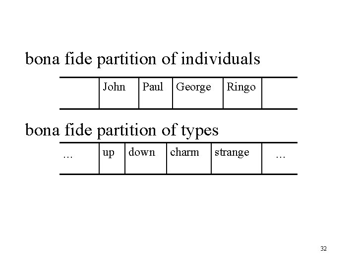 bona fide partition of individuals John Paul George Ringo bona fide partition of types.