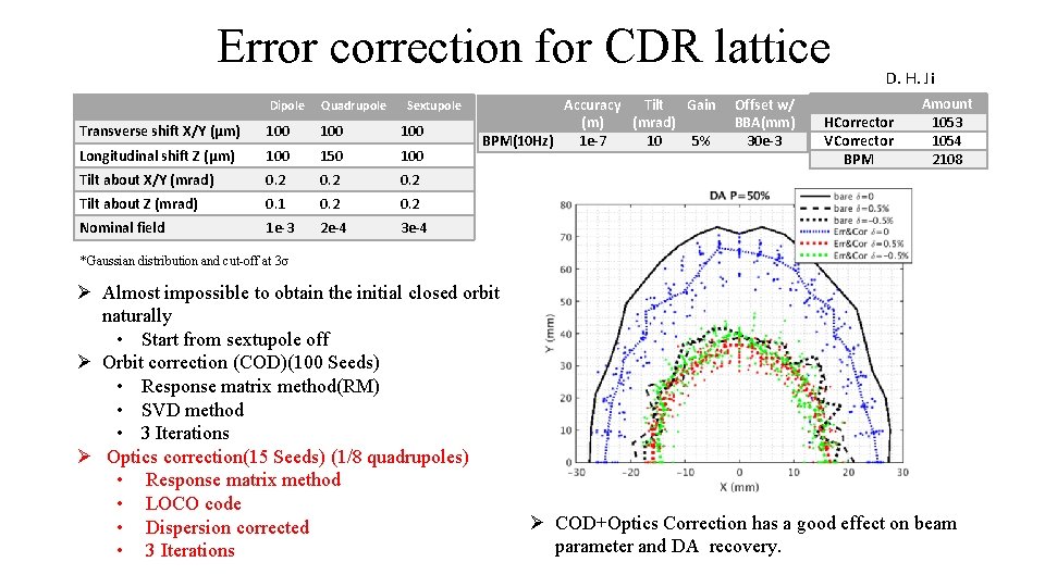 Error correction for CDR lattice Dipole Quadrupole Sextupole Transverse shift X/Y (μm) 100 100