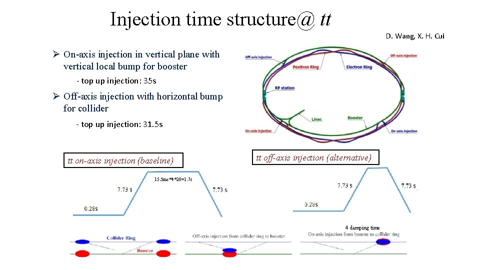 Injection time structure@ tt D. Wang, X. H. Cui Ø On-axis injection in vertical
