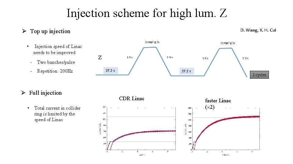 Injection scheme for high lum. Z D. Wang, X. H. Cui Ø Top up