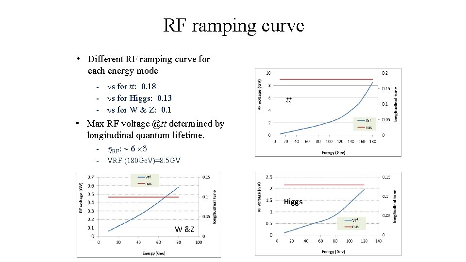 RF ramping curve • Different RF ramping curve for each energy mode - s