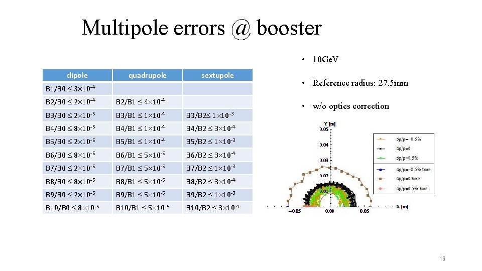 Multipole errors @ booster • 10 Ge. V dipole quadrupole sextupole B 1/B 0