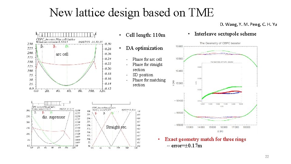 New lattice design based on TME D. Wang, Y. M. Peng, C. H. Yu