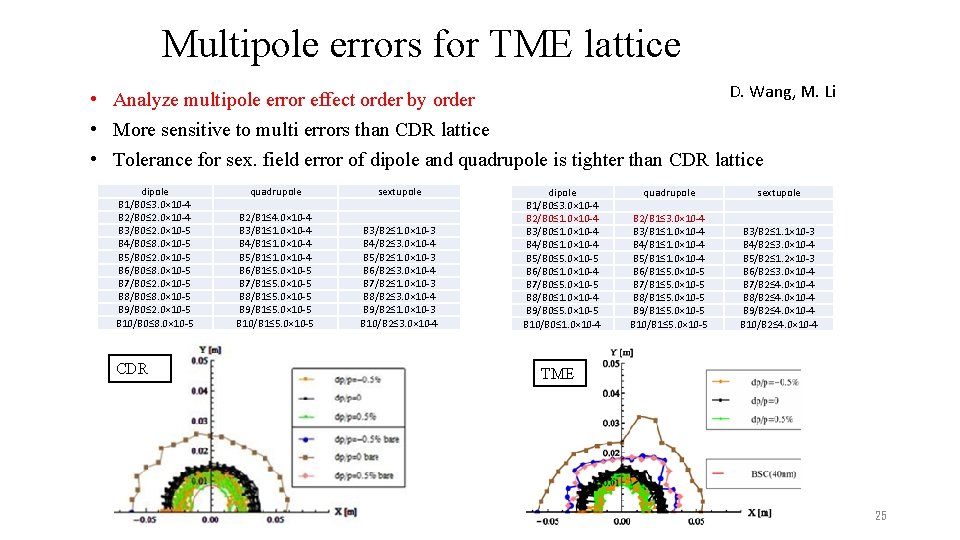 Multipole errors for TME lattice D. Wang, M. Li • Analyze multipole error effect
