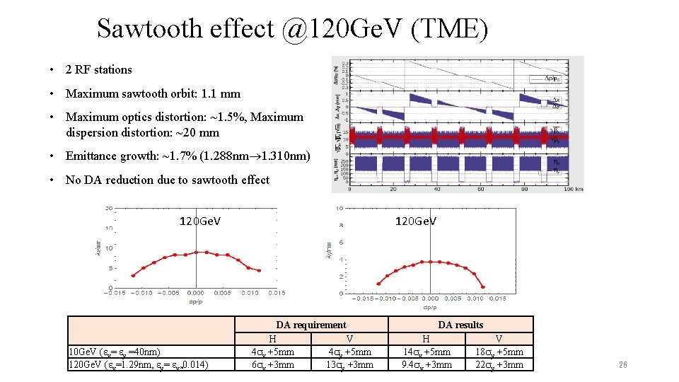 Sawtooth effect @120 Ge. V (TME) • 2 RF stations • Maximum sawtooth orbit:
