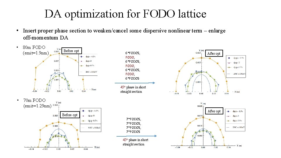 DA optimization for FODO lattice • Insert proper phase section to weaken/cancel some dispersive