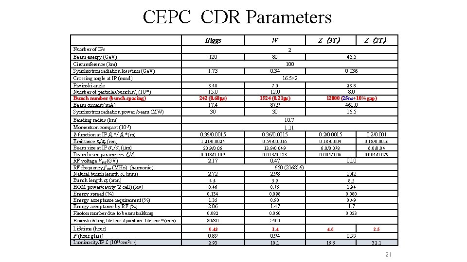 CEPC CDR Parameters Higgs Number of IPs Beam energy (Ge. V) Circumference (km) Synchrotron