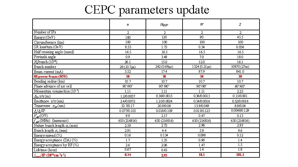 CEPC parameters update Number of IPs Energy (Ge. V) Circumference (km) SR loss/turn (Ge.