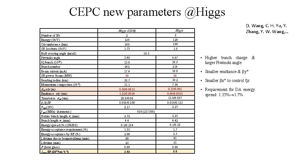 CEPC new parameters @Higgs Number of IPs Energy (Ge. V) Circumference (km) SR loss/turn