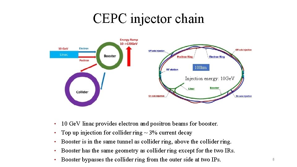 CEPC injector chain 100 km Injection energy: 10 Ge. V • 10 Ge. V