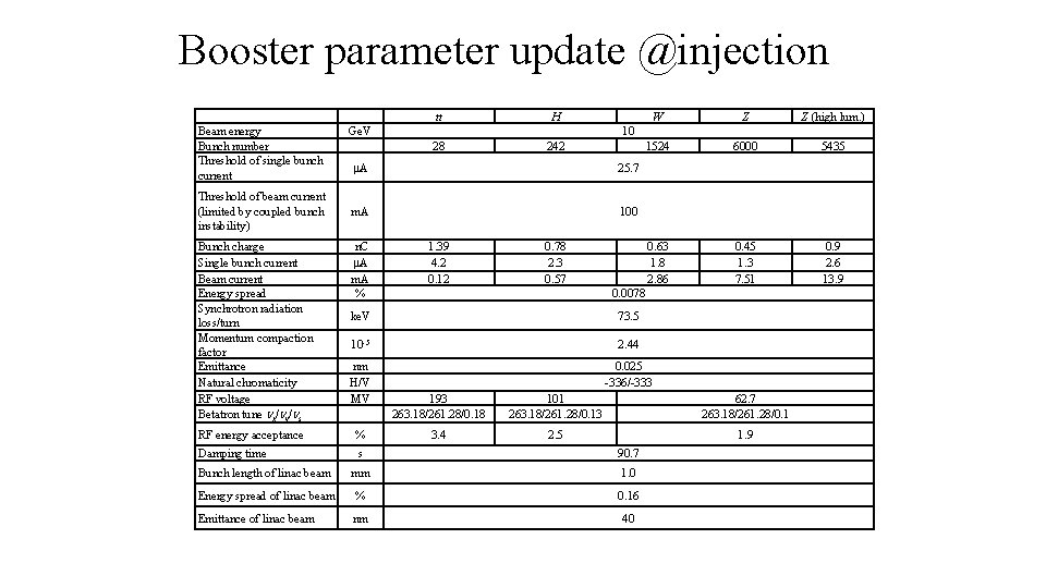Booster parameter update @injection Beam energy Bunch number Threshold of single bunch current Threshold