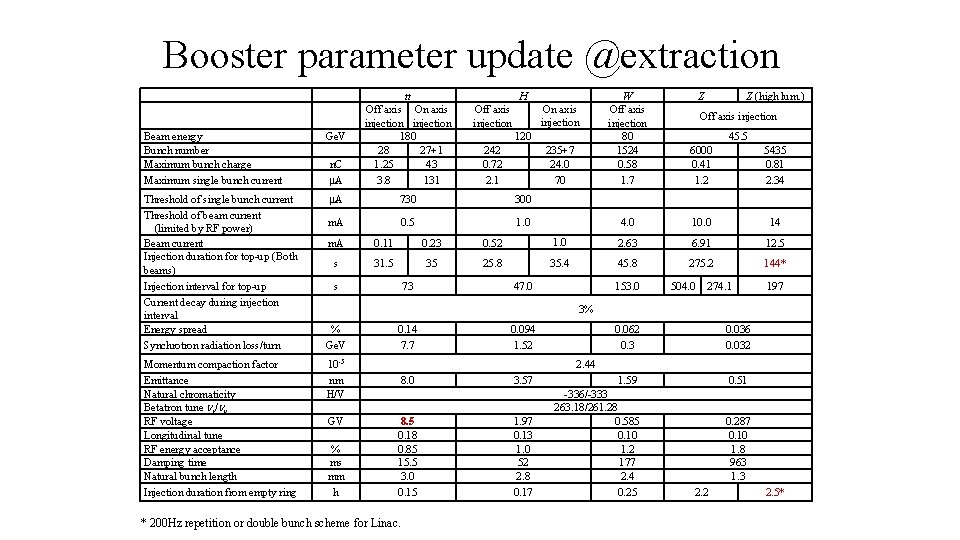 Booster parameter update @extraction tt H On axis injection Beam energy Bunch number Maximum