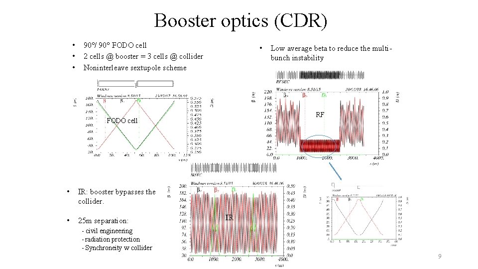 Booster optics (CDR) • • • 90 / 90 FODO cell 2 cells @