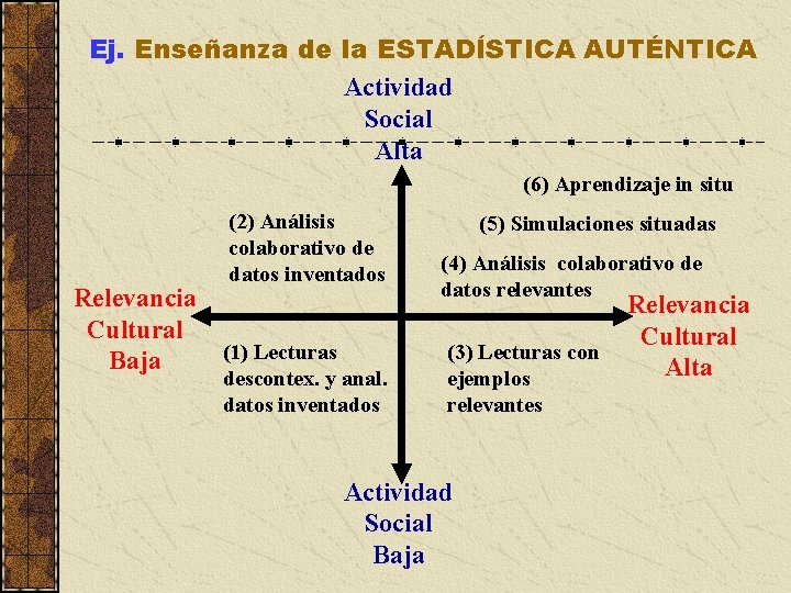 Ej. Enseñanza de la ESTADÍSTICA AUTÉNTICA Actividad Social Alta (6) Aprendizaje in situ (2)