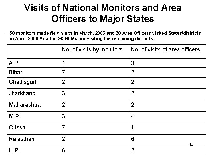 Visits of National Monitors and Area Officers to Major States • 58 monitors made