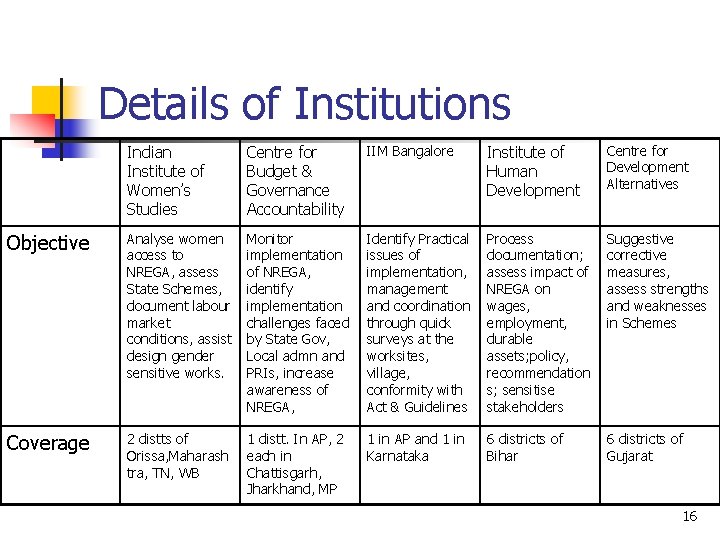 Details of Institutions Indian Institute of Women’s Studies Centre for Budget & Governance Accountability