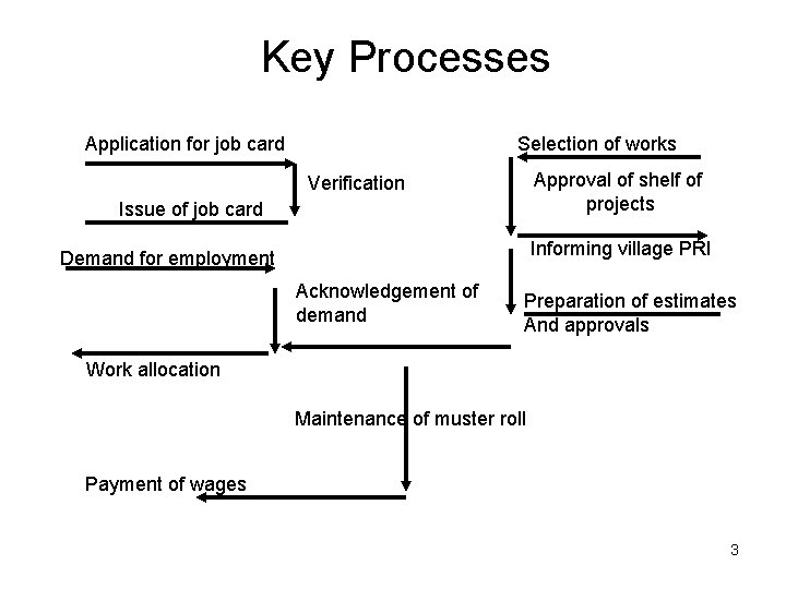 Key Processes Application for job card Selection of works Approval of shelf of projects