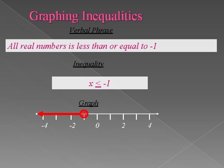 Graphing Inequalities Verbal Phrase All real numbers is less than or equal to -1